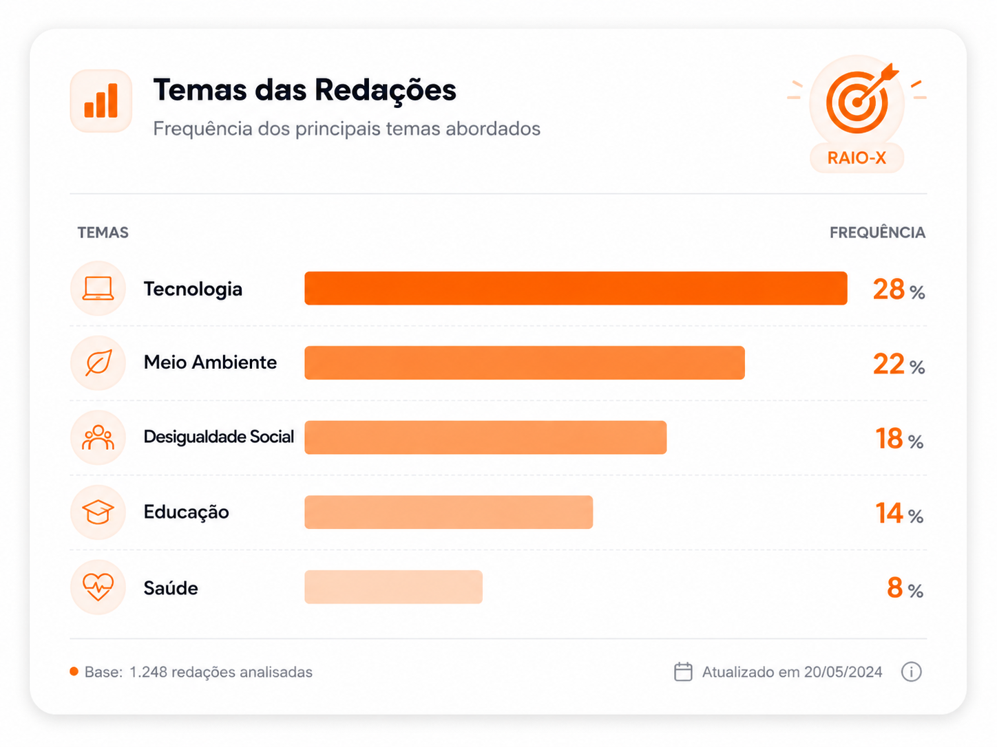 Raio-x dos temas que mais caem